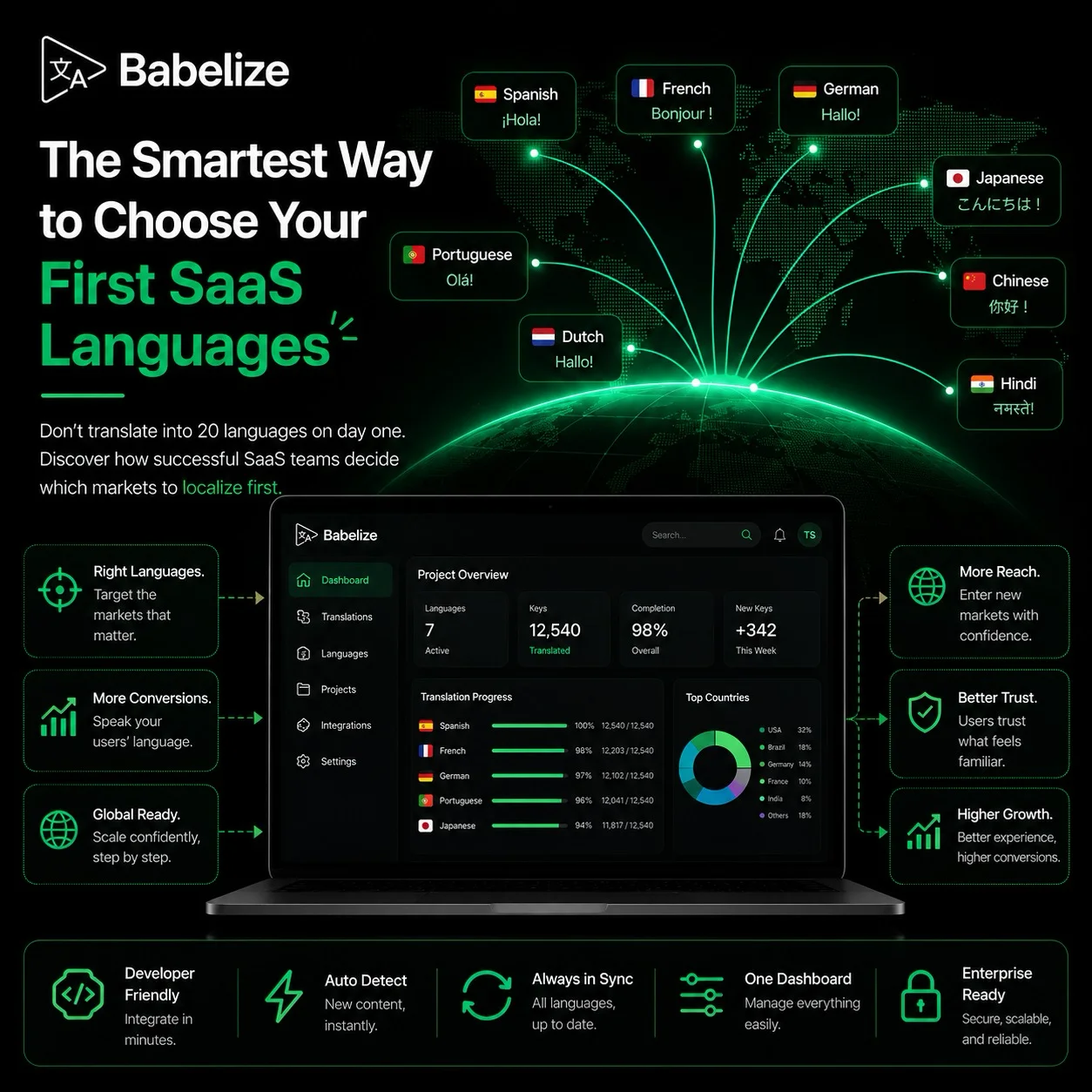 The Smartest Way to Choose Your First SaaS Languages