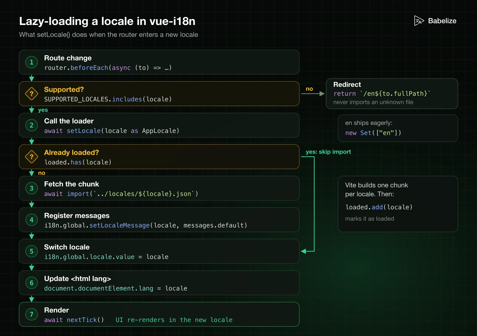 Flowchart of vue-i18n lazy loading: router.beforeEach checks SUPPORTED_LOCALES and otherwise redirects to /en; setLocale checks loaded.has(locale), dynamically imports ../locales/${locale}.json, calls i18n.global.setLocaleMessage, sets i18n.global.locale.value and document.documentElement.lang, then awaits nextTick